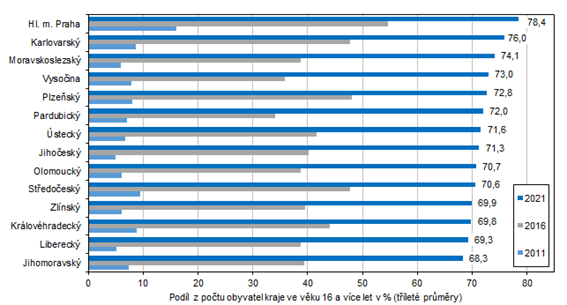 Uživatelé internetu na mobilním telefonu ve věku 16 a více let podle krajů
