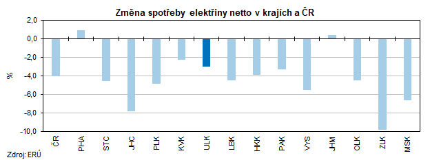 Změna spotřeby elektřiny netto v krajích a ČR