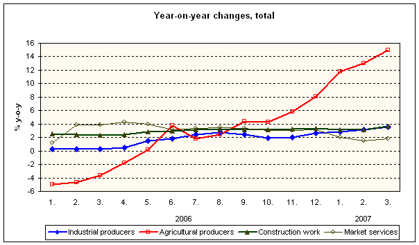 Graph Year-on-year changes, total