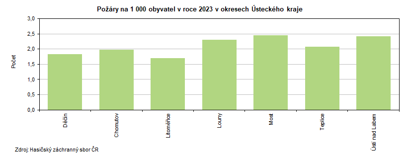 Požáry na 1 000 obyvatel v roce 2023 v okresech Ústeckého kraje