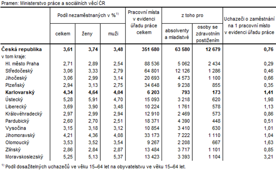 Podíl nezaměstnaných a volná pracovní místa v krajích ČR k 31. 1. 2022 