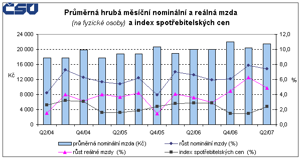 Graf 1 Průměrná hrubá měsíční nominální a reálná mzda (na fyzické osoby) a index spotřebitelských cen