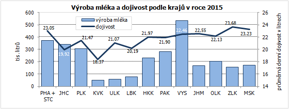 Výroba mléka a dojivost podle krajů v roce 2015