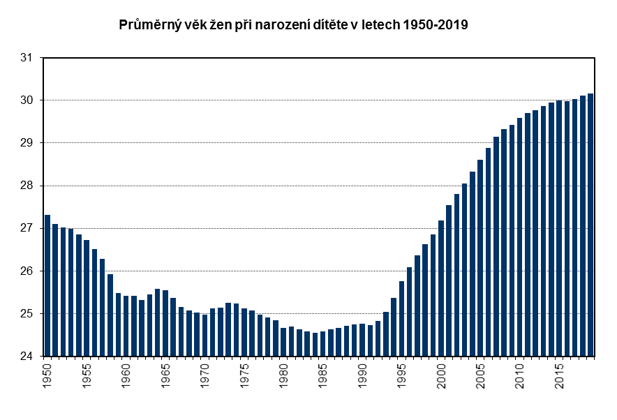 Průměrný věk žen při narození dítěte v letech 1950-2019