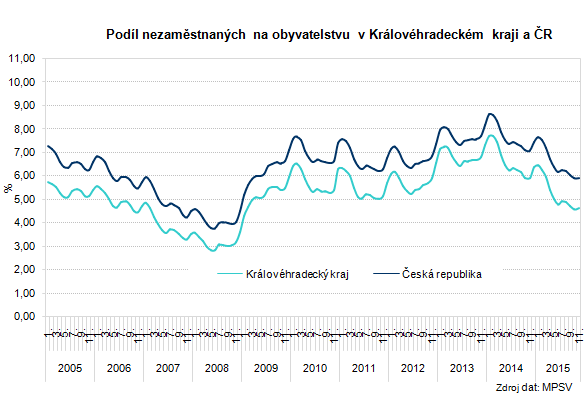 Graf: Podíl nezaměstnaných na obyvatelstvu v Královéhradeckém kraji a ČR