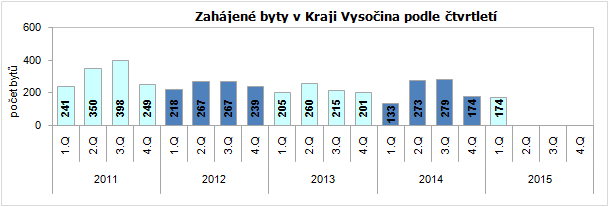 Zahájené byty v Kraji Vysočina podle čtvrtletí