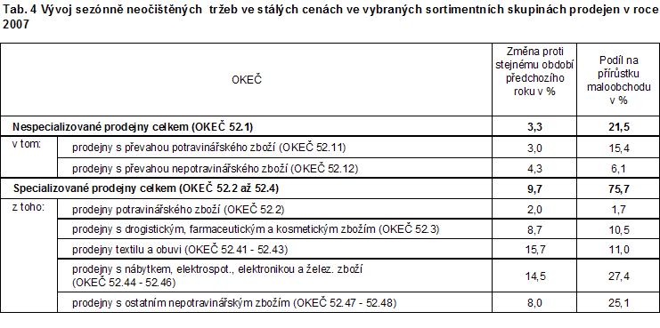 Tab. 4 Vývoj sezónně neočištěných  tržeb ve stálých cenách ve vybraných sortimentních skupinách prodejen  v roce 2007