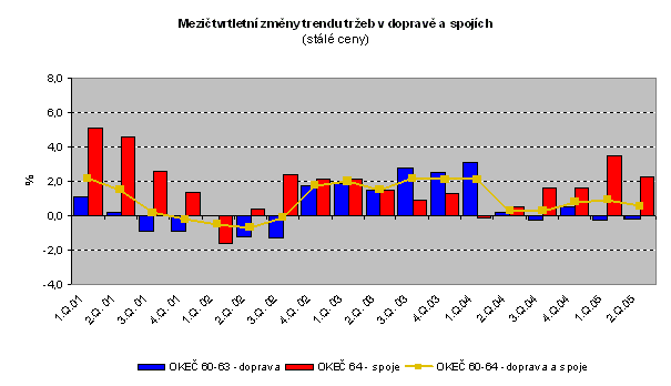 Graf Mezičtvrtletní změny trendu tržeb v dopravě a spojích