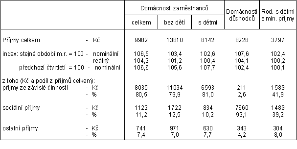 Čisté peněžní příjmy ve 4. čtvrtletí 2005 – průměry na osobu a měsíc v Kč