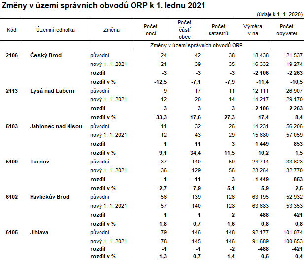 Tabulka: Změny v území správních obvodů ORP k 1. lednu 2021