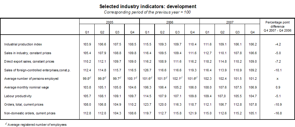Table Selected industry indicators: development