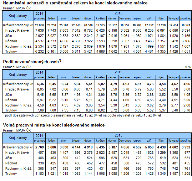 Tabulky: Neumístění uchazeči o zaměstnání celkem ke konci sledovaného měsíce, Podíl nezaměstnaných osob, Volná pracovní místa ke konci sledovaného měsíce