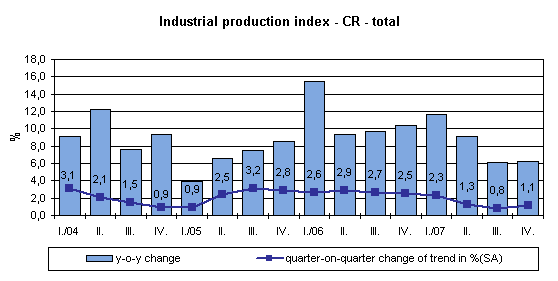Graph Industrial production index - CR - total