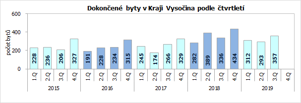 Dokončené byty v Kraji Vysočina podle čtvrtletí