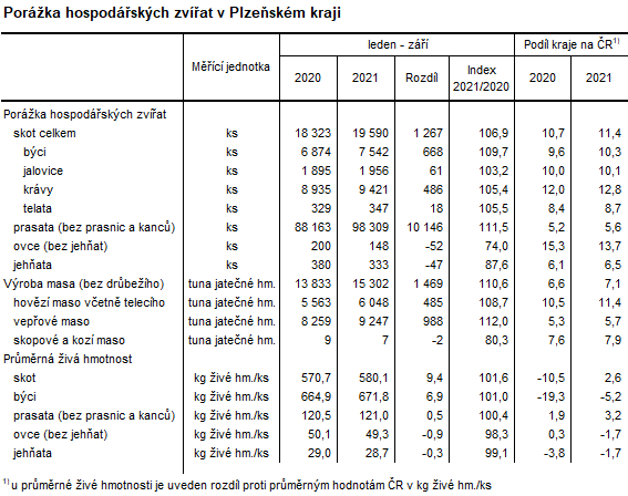 Tabulka: Porážka hospodářských zvířat v Plzeňském kraji