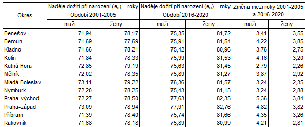 Tab. 1: Naděje dožití při narození podle pohlaví v okresech Středočeského kraje