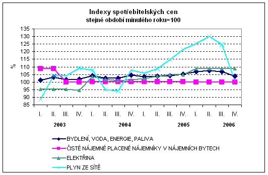 Graf Indexy spotřebitelských cen stejné období minulého roku=100