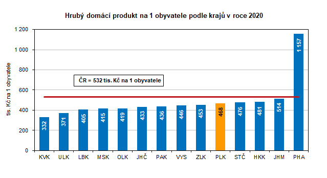 Graf: Hrubý domácí produkt na 1 obyvatele podle krajů v roce 2020