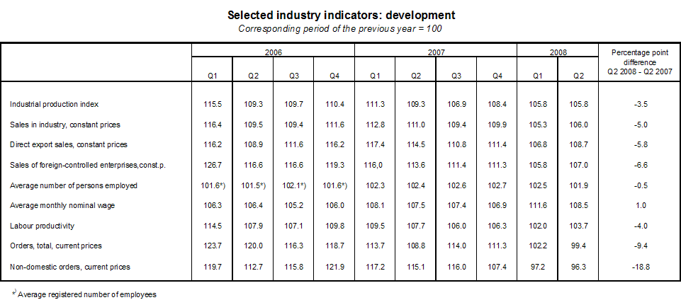 Table Selected industry indicators: development