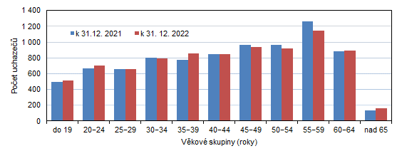 Uchazeči o zaměstnání v Karlovarském kraji podle věkových skupin 