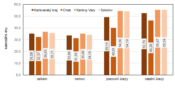 Průměrná doba trvání jednoho případu dočasné pracovní neschopnosti pro nemoc a úraz v Karlovarském kraji a jeho okresech v roce 2021