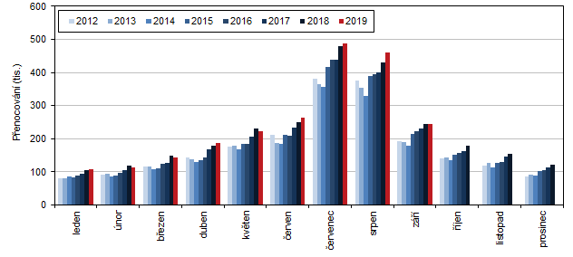 Měsíční vývoj počtu přenocování hostů HUZ ve Středočeském kraji v letech 2012–2019