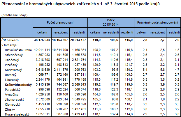 Tabulka: Přenocování v hromadných ubytovacích zařízeních v 1. až 3. čtvrtletí 2015 podle krajů