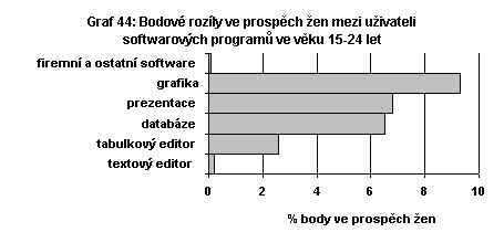 Bodové rozdíly ve prospěch žen mezi uživateli softwarových programů ve věku 15-24 let