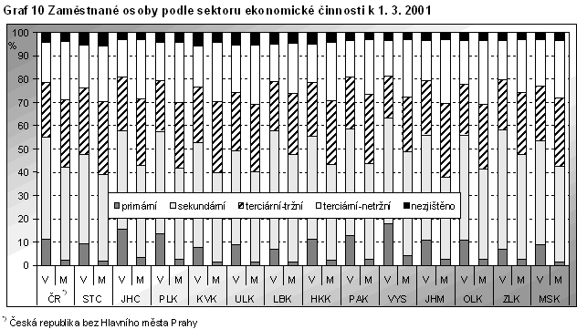 Graf 10 Zaměstnané osoby podle sektoru ekonomické činnosti k 1. 3. 2001