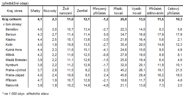 Tab. 3  Pohyb obyvatel ve Středočeském kraji a jeho okresech v roce 2021 (relativní údaje*)