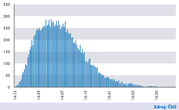 Volba prezidenta republiky 2013 - 2. kolo (Počet zpracovaných okrsků)