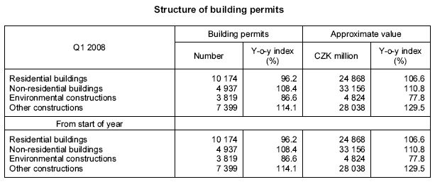 Table Structure of building permits