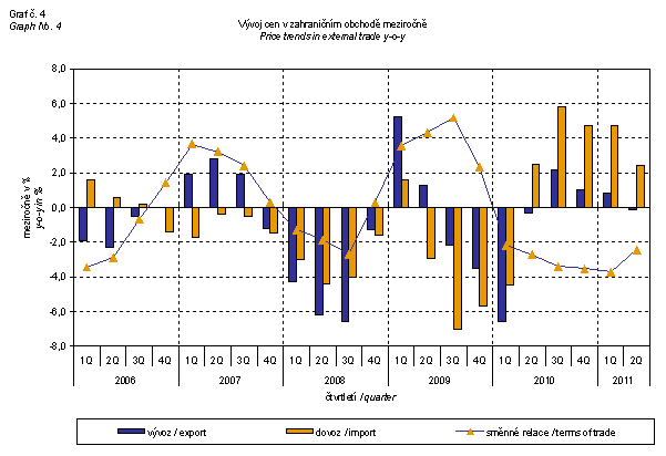 Graph 4