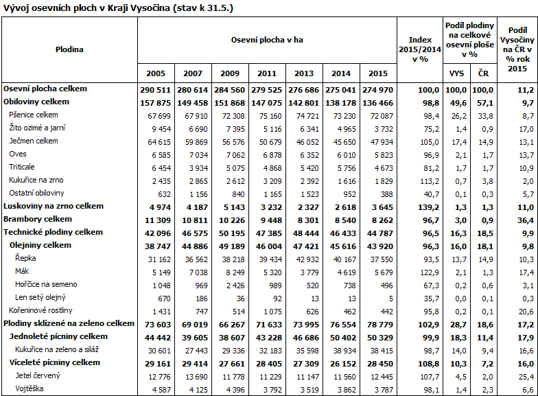 Vývoj osevních ploch v Kraji Vysočina (stav k 31.5.)