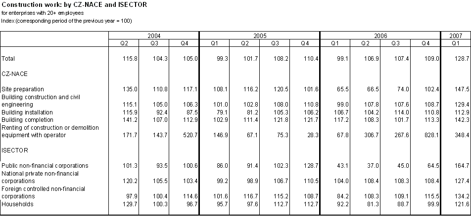 Table Construction work: by CZ-NACE and ISECTOR