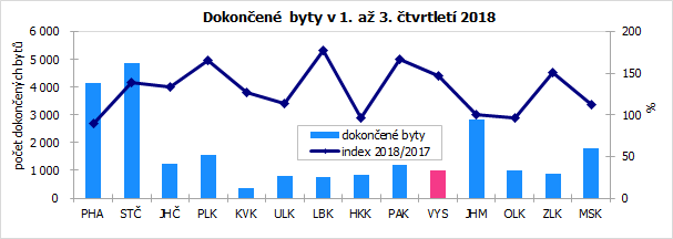 Dokončené byty v 1. až 3. čtvrtletí 2018