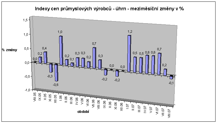 Graf: Indexy cen průmyslových výrobců