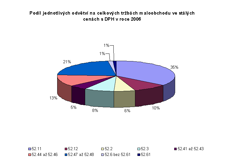 Graf 4 Podíl jednotlivých odvětví na celkových tržbách maloobchodu ve stálých cenách s DPH v roce 2006