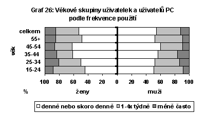 Věkové skupiny uživatelek a uživatelů PC podle frekvence použití