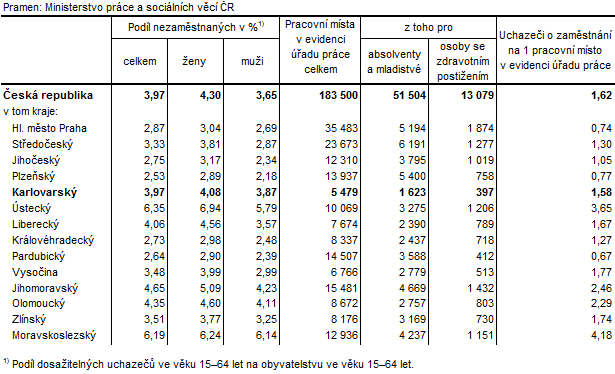 Podíl nezaměstnaných a volná pracovní místa v krajích ČR k 30. 6. 2017