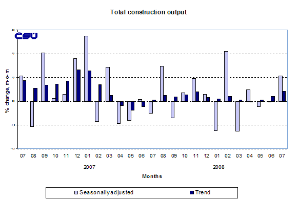 Graph Total construction output
