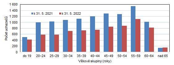 Uchazeči o zaměstnání v Karlovarském kraji podle věkových skupin 