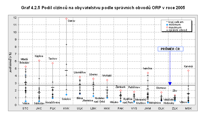 Graf 4.2.5 Podíl cizinců na obyvatelstvu podle správních obvodů ORP v roce 2005
