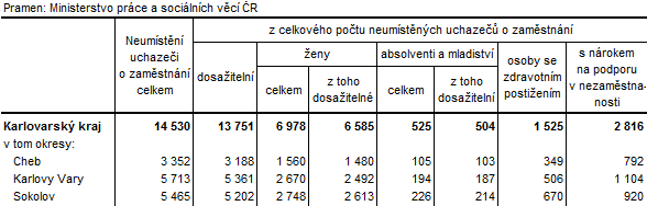 Neumístění uchazeči v okresech Karlovarského kraje k 31. 3. 2016