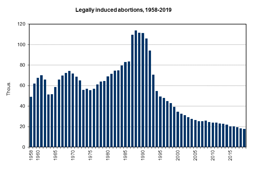 Legally induced abortions, 1958-2019