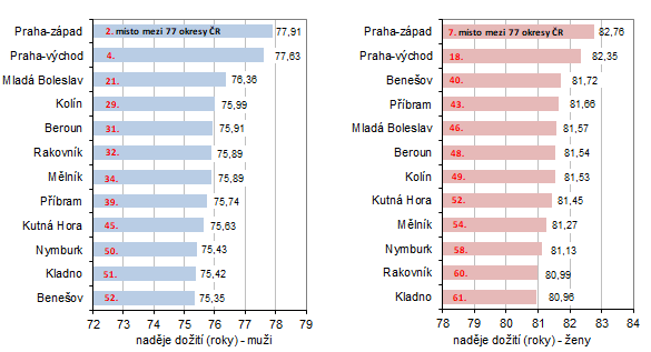 Graf 1: Naděje dožití při narození podle pohlaví v okresech Středočeského kraje v letech 2016–2020