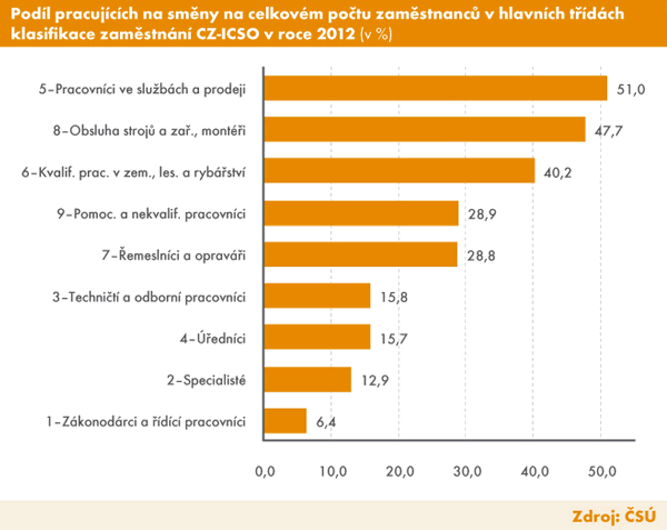 Graf | Podíl pracujících na směny na celkovém počtu zaměstnanců v hlavních třídách klasifikace zaměstnance CZ-ICSO v roce 2012 (v %)