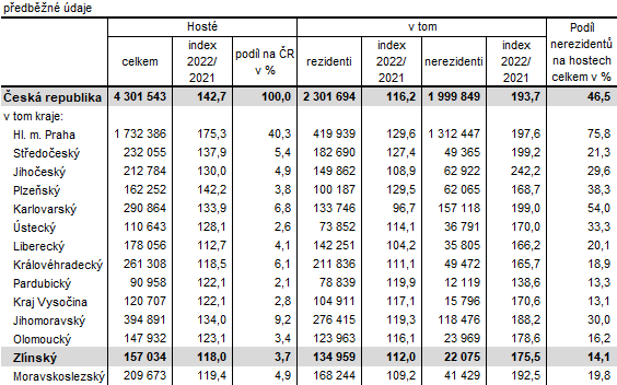 Tabulka 1: Hosté ubytovaní v HUZ v České republice podle krajů ve 4. čtvrtletí 2022