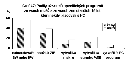 Podíly uživatelů specifických programů ze všech mužů a ze všech ženstarších 15 let, kteří někdy pracovali s PC