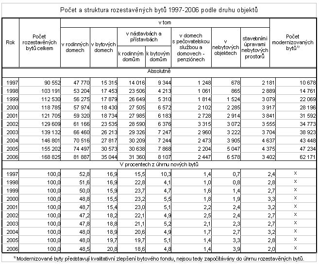 Tab. Počet a struktura rozestavěných bytů 1997-2006 podle druhu objektů